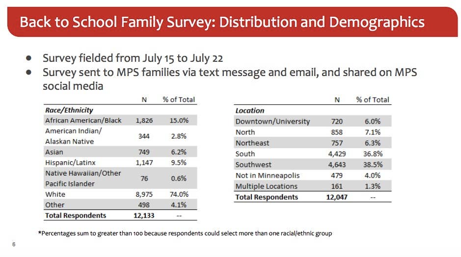 Minneapolis Public Schools plans distance learning to start school year ...