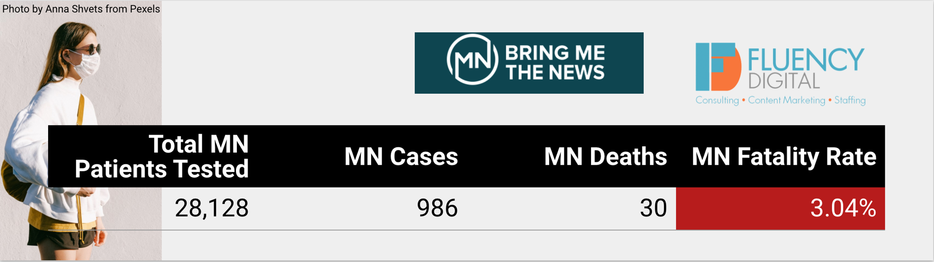 Coronavirus: One more death in Minnesota, cases rise to 985 - Bring Me ...