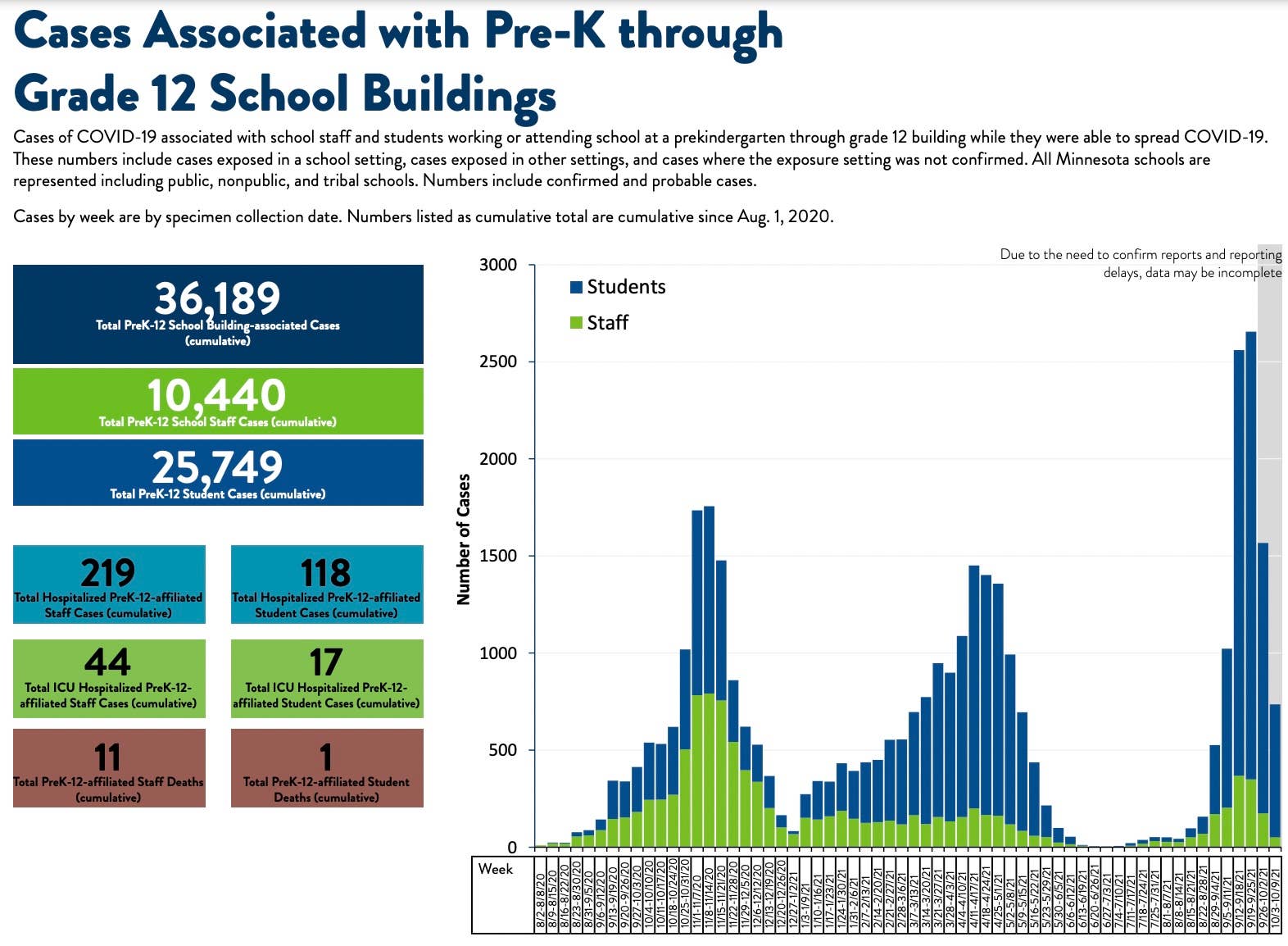 More than 2,300 new COVID-19 cases among Minnesota school students ...