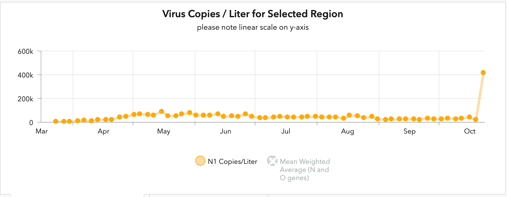 COVID in metro wastewater jumps to highest level since January - Bring