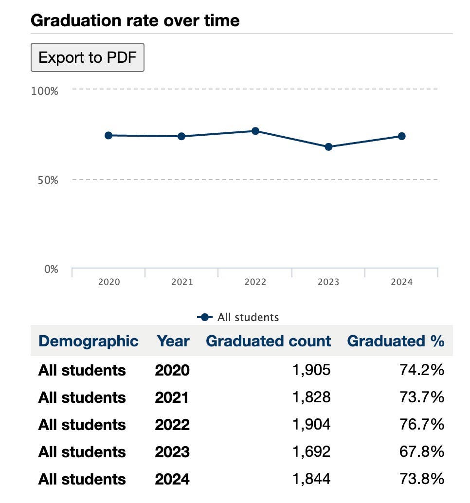 High school graduation rates reach record level in Minnesota - Bring Me ...