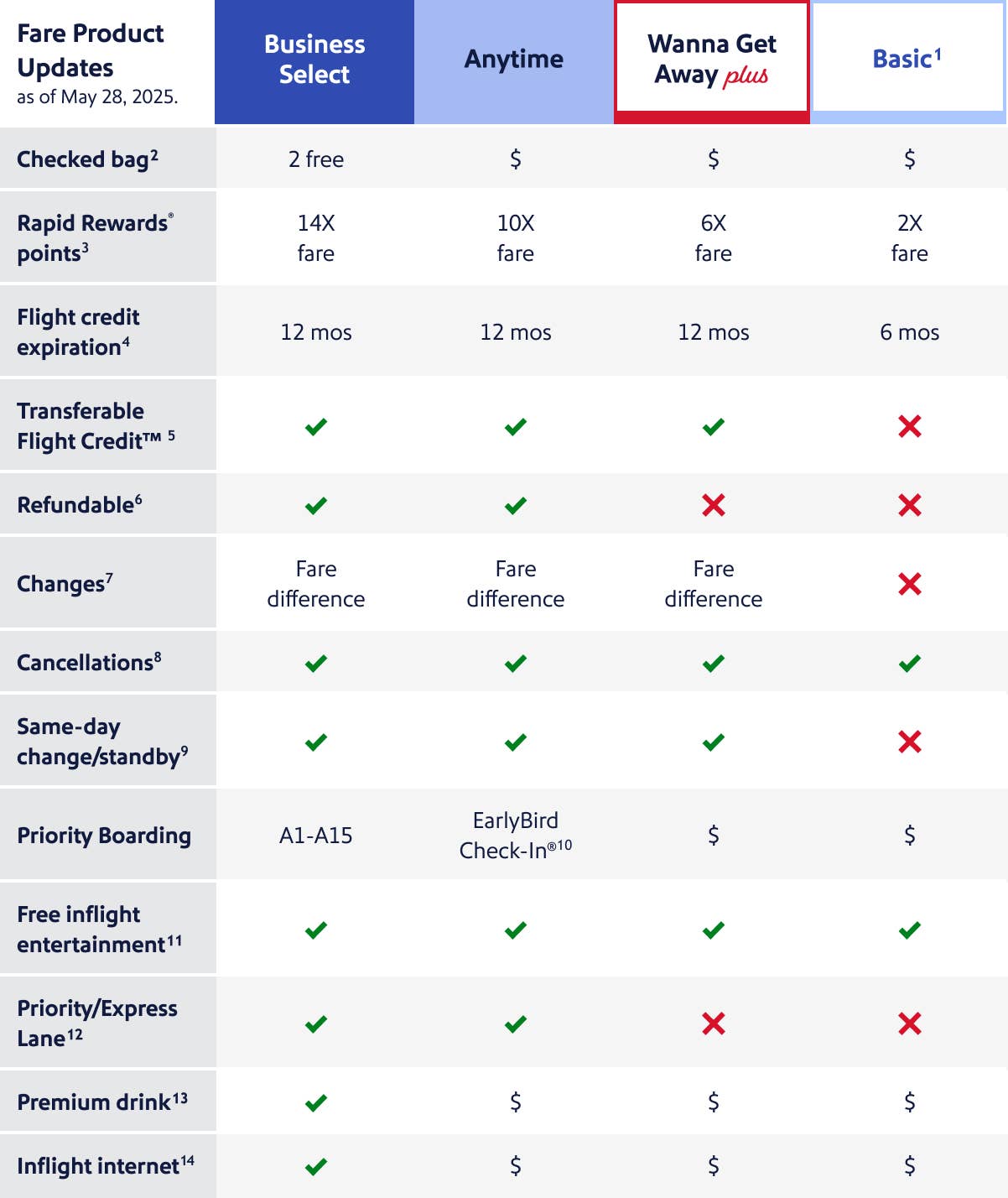 Southwest's new plan: End free checked bags, new basic economy fares ...
