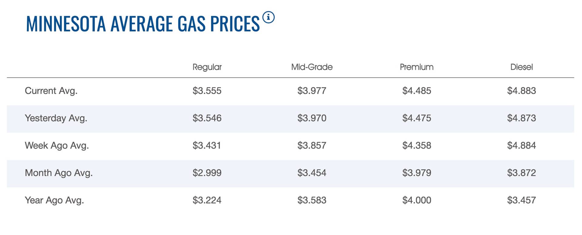 After weekslong plateau, gas prices are ticking up again in Minnesota ...