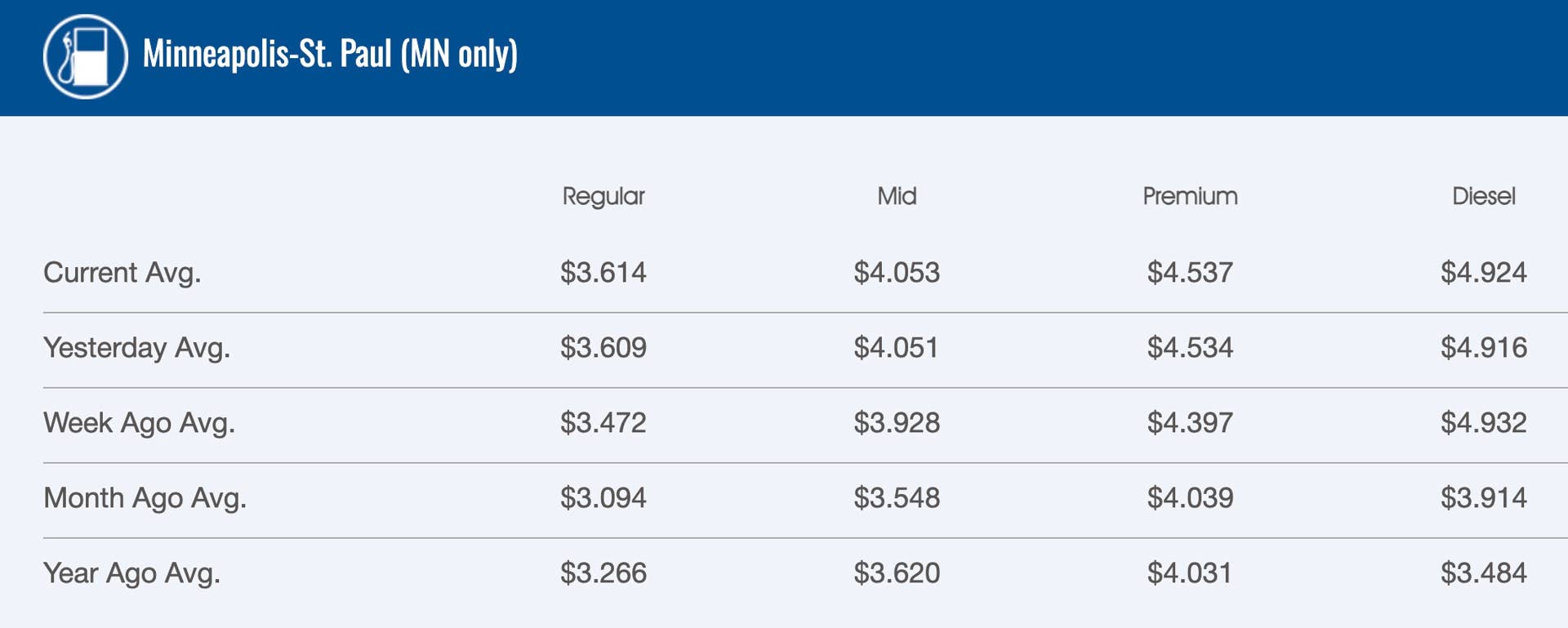 After weekslong plateau, gas prices are ticking up again in Minnesota ...
