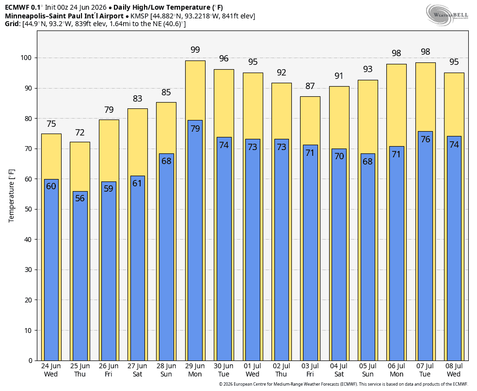 Extreme heat and humidity could bake Minnesota next week - Bring Me The ...