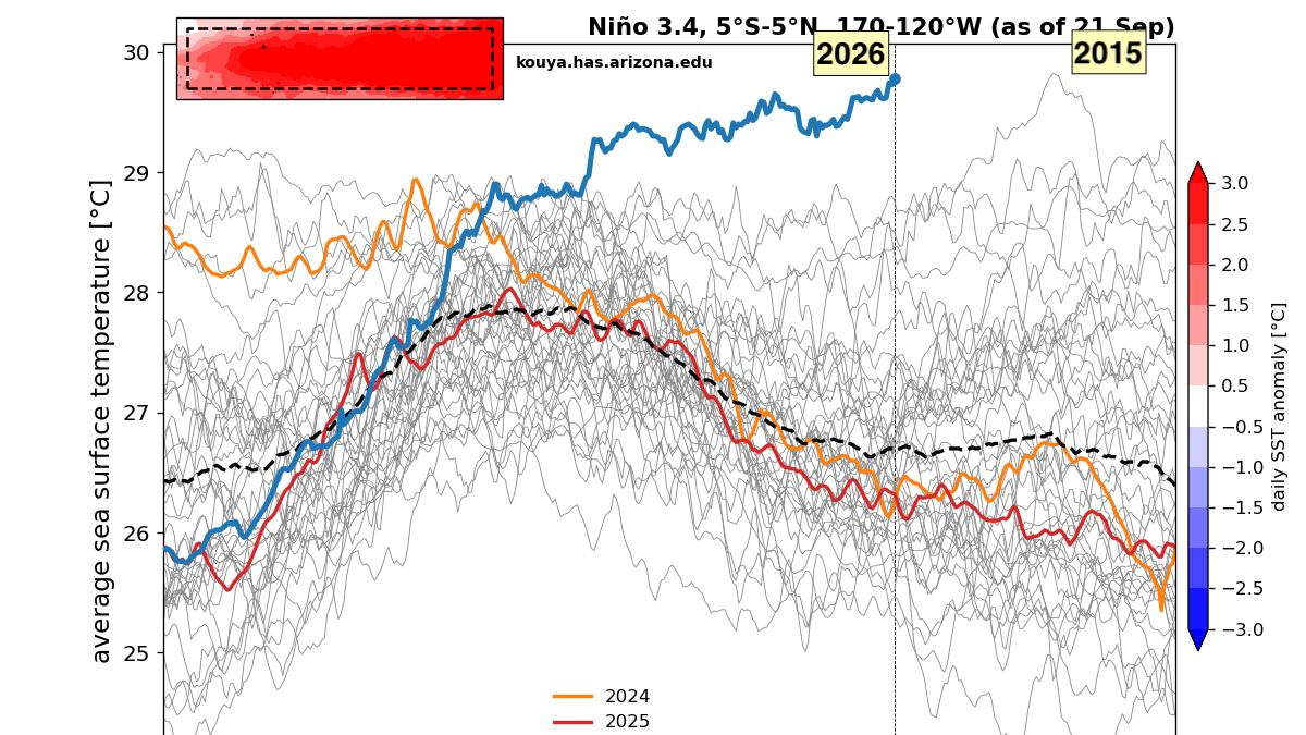 El Niño breaks daily record as potentially historic peak looms