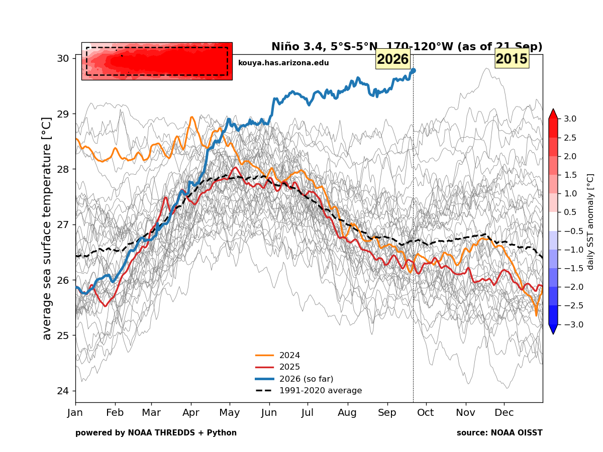 El Niño breaks daily record as potentially historic peak looms