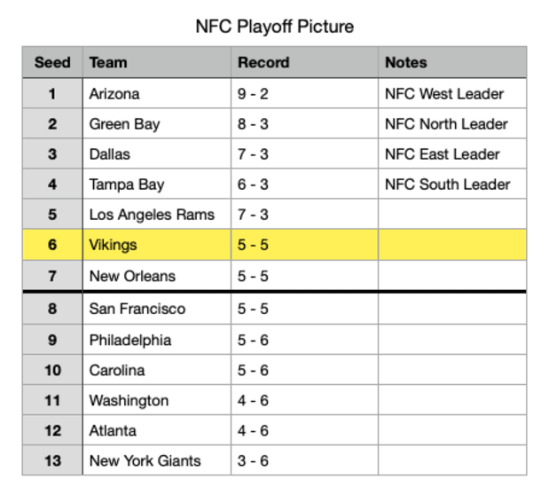 NFL standings 2016: Another Vikings loss means the NFC North is up