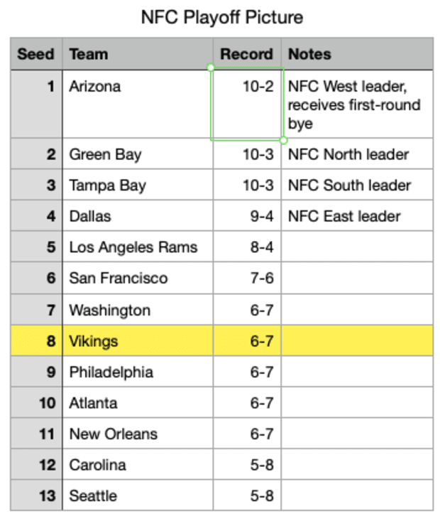 NFC Playoff Picture Update: What are the Vikings' Paths to the