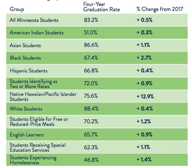 Minnesota's high school graduation rate hit record high in 2018 - Bring ...