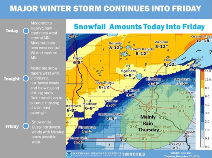 Bulk of heavy snow arrives for most of Minnesota, rain for the Twin