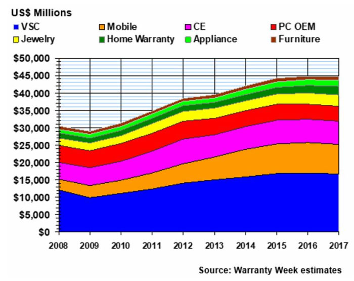 Home Warranty Market Share