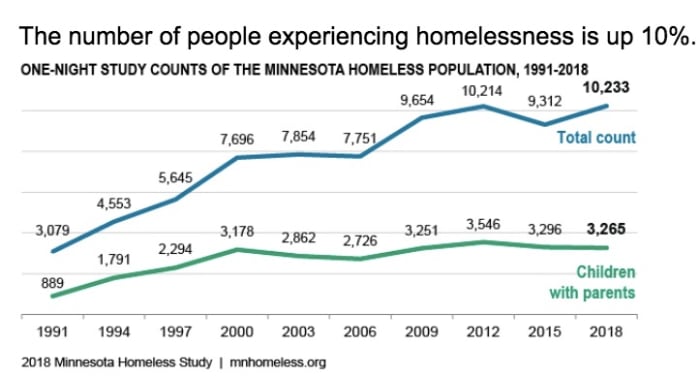 Homelessness reaches record high in Minnesota - Bring Me The News