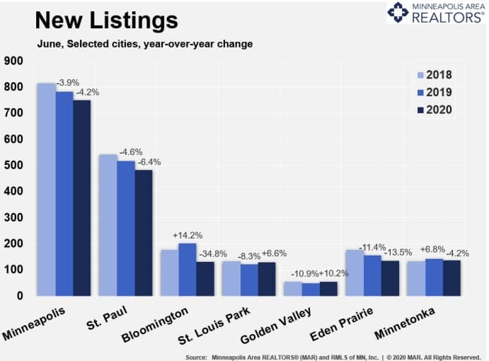 People are not 'fleeing' Minneapolis, real estate data shows Bring Me