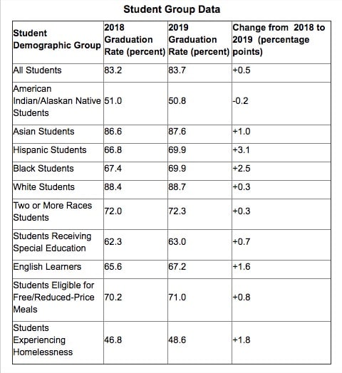 Minnesota's high school graduation rate has hit a new high - Bring Me ...