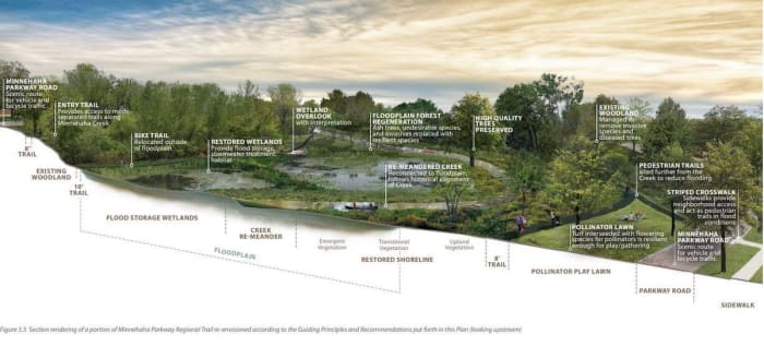 A section rendering of a portion of Minnehaha Parkway Regional Trail re-envisioned according to the draft Master Plan.