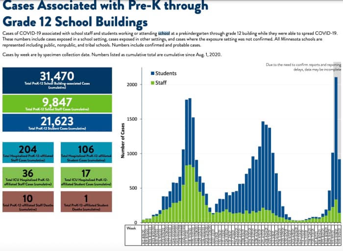 Huge spike in COVID19 cases among Minnesota K12 students, school