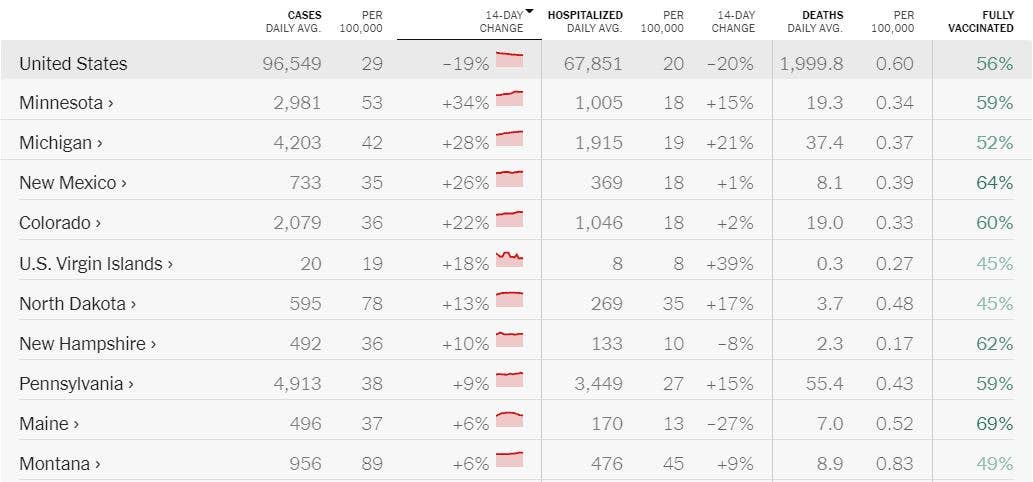 NYT COVID Case Rate Rankings - 2021.10.11