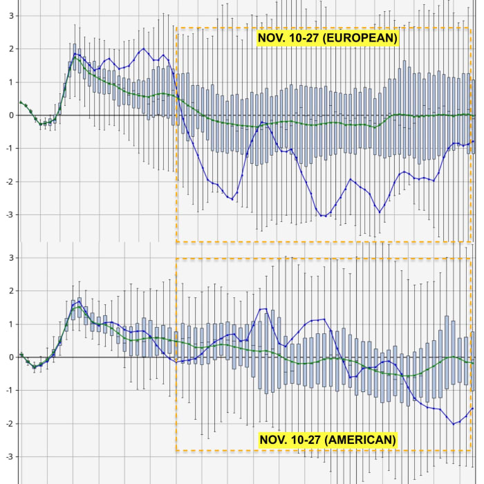 This might look messy, and it is. The individual bars are all the temperature ranges within the model (literally all over the place). The blue line is the control, or specific model run. The green line is the mean, literally the average of all the possibilities.