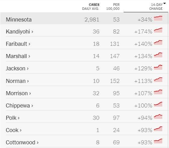 MN 10 counties cases of highest increase