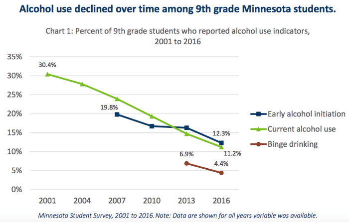 Alcohol consumption among Minnesota's youth continues to decline ...