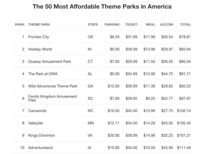 Valleyfair makes Top 10 of America's most affordable theme parks ...