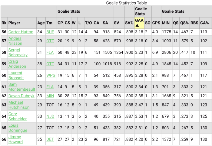 Provided by Hockey-Reference.com: View Original Table