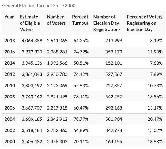 Record Turnouts Being Reported Across Minnesota - Bring Me The News