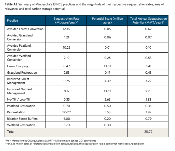 Report: Forests, agricultural land could help Minnesota reduce ...