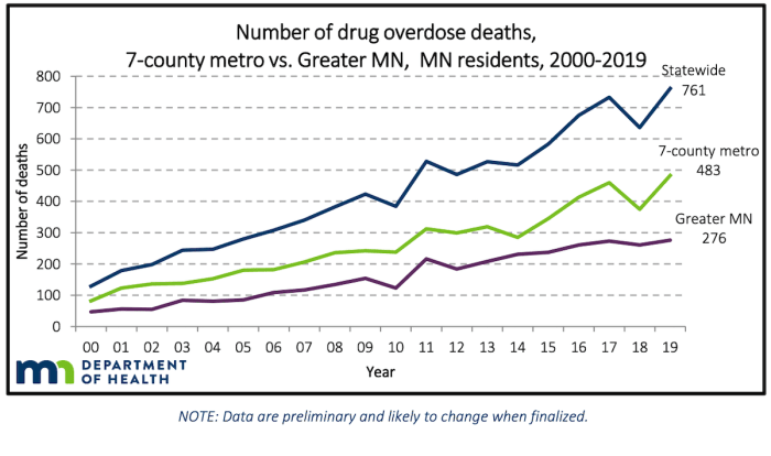 Drug overdose deaths increased by 20 percent in MN last year after ...