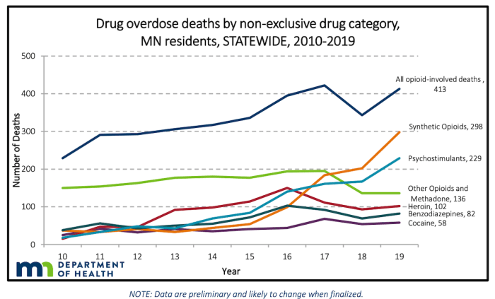 Drug overdose deaths increased by 20 percent in MN last year after declining in 2018 - Bring Me ...