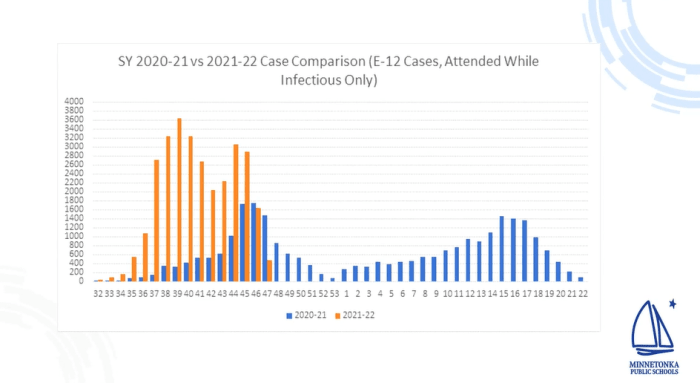 There is a two-week lag on the statewide school data, so the most recent orange bars are "not as high as they probably will be," Health Services Director Annie Lumbar Bendson said.