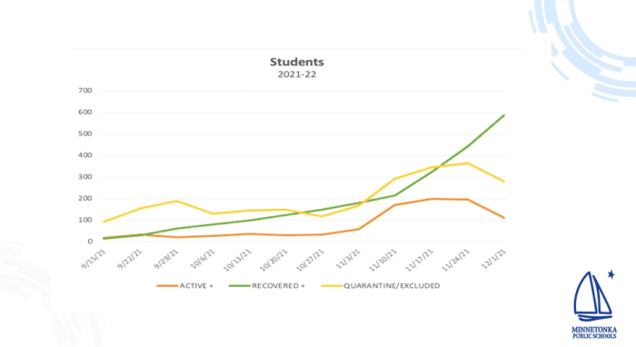 A graph of active COVID-19 cases, as well as those who have recovered and those in quarantine due to COVID exposure.