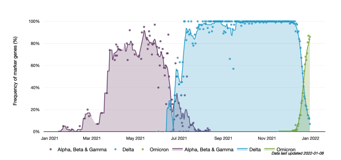 Delta accounted for 100% of wastewater samples from late-summer until December.