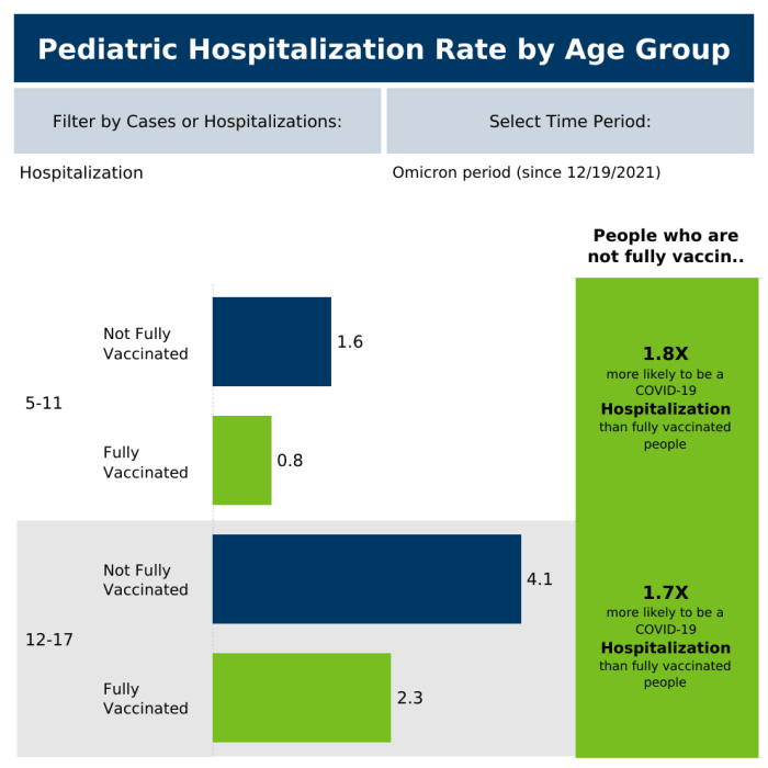 The column on the left represents age group hospitalizations per 100,000 people. For example, Minnesotans aged 5-11 who are not fully vaccinated have averaged 1.6 hospitalizations per 100,000 people since Dec. 19, whereas fully vaccinated kids aged 5-11 have averaged 0.8 hospitalizations per 100,000 people during the same period.