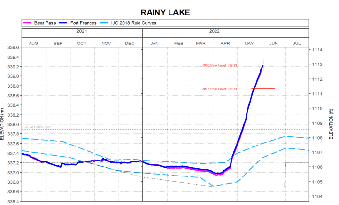 Rainy Lake water levels recorded at Fort Frances by the Lake of the Woods Control Board on Friday, June 3.