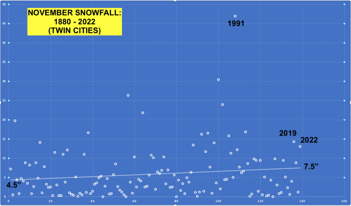 November average snowfall has increased from about 4 or 5 inches prior to 1900 to now about 7 or 8 inches in recent years.