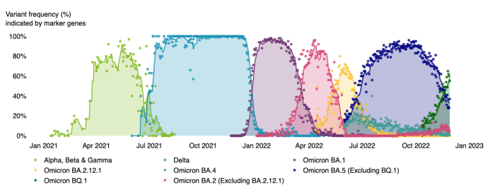 This graph shows the estimated percent of SARS-CoV-2 viral RNA contributed by COVID-19 variant, sub-variant and lineage.