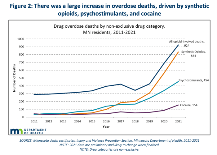 Note: Some of Minnesota's 1,286 overdose deaths in 2021 involved more than one drug, hence the higher combined number in the chart above.