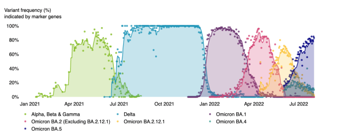 Blue (Omicron BA.5) is the dominant lineage in metro wastewater samples (81%).