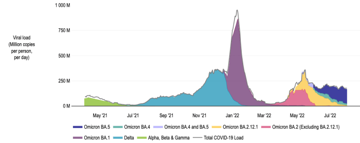 How much COVID is being found in metro wastewater samples. 