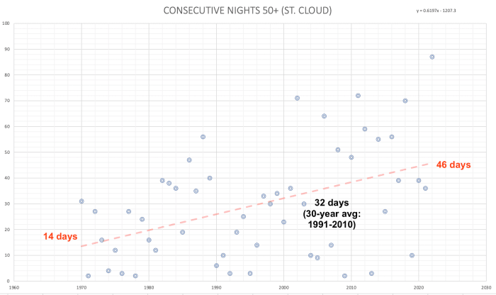 consec nights 50+ STC