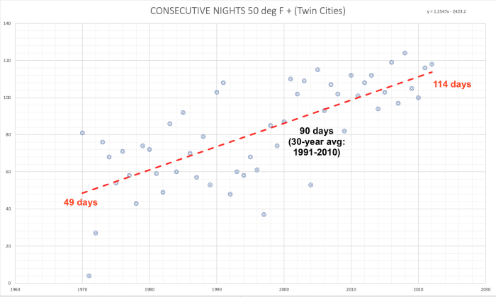 consec nights 50+ MSP since 1970