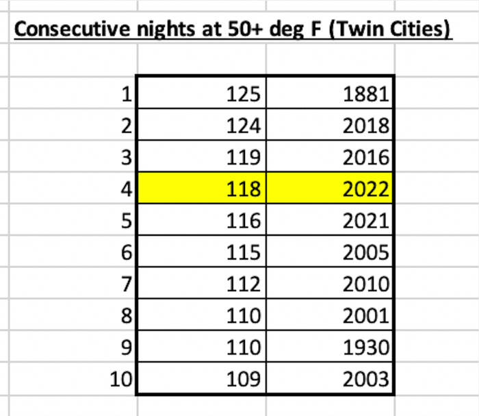 NIGHTS at 50+ Rankings