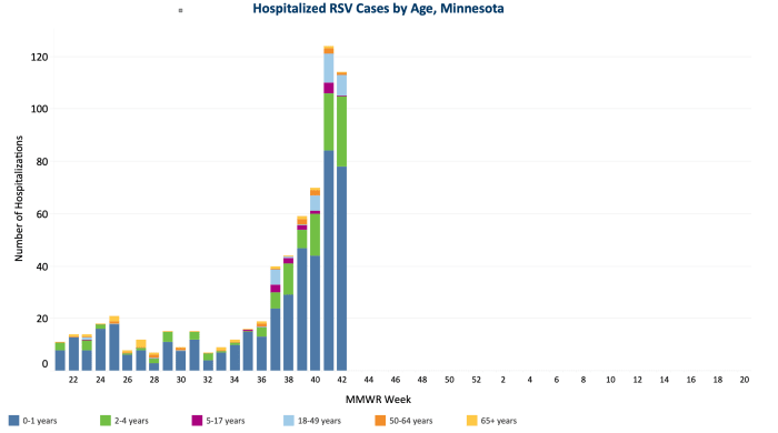 Source: Minnesota Department of Health Weekly Influenza & Respiratory Activity Report for the week ending Oct. 22, 2022.