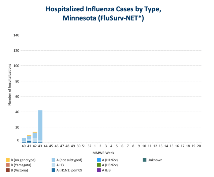 Weekly Influenza & Respiratory Illness Activity Report. Week 43 (week ending Oct. 29, 2022). Source: Minnesota Department of Health.