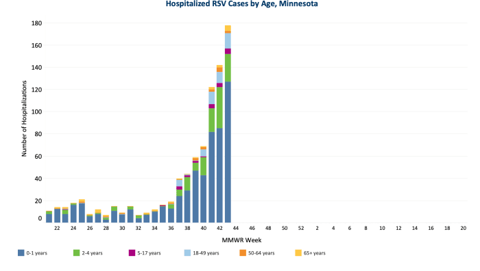 Weekly Influenza & Respiratory Illness Activity Report. Week 43 (week ending Oct. 29, 2022). Source: Minnesota Department of Health. 