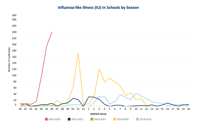 Minnesota Department of Health Weekly Influenza & Respiratory Activity Report for Week Ending Nov. 19, 2022 | WEEK 46.