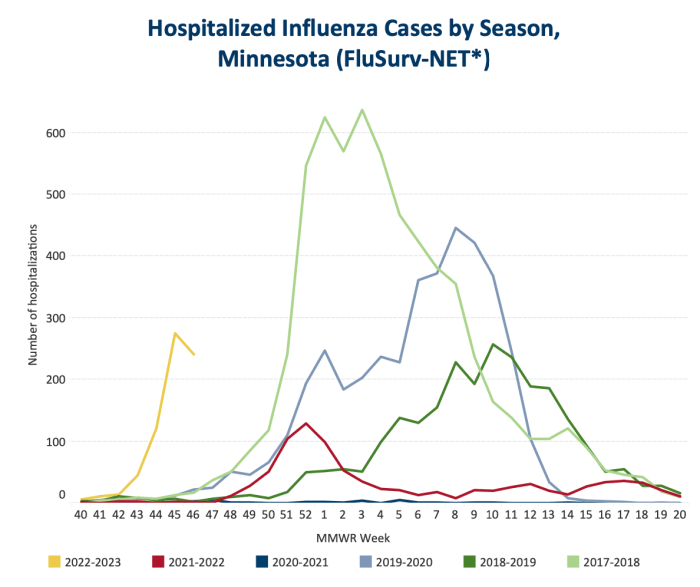 Minnesota Department of Health Weekly Influenza & Respiratory Activity Report for the Week Ending Nov. 19, 2022 | WEEK 46.