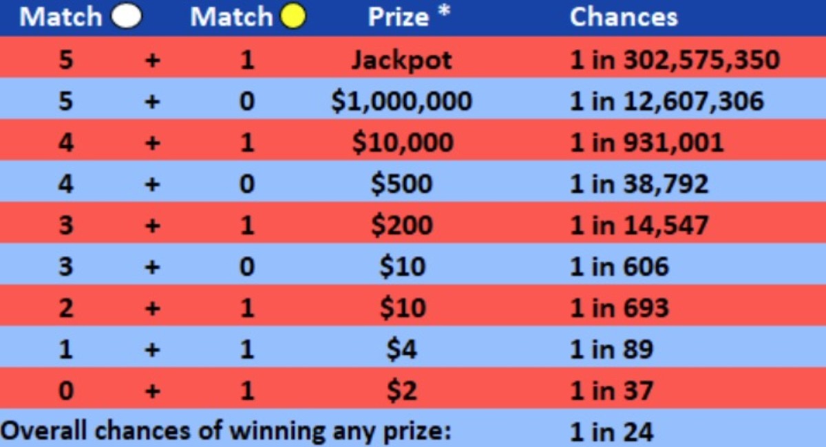 Odds of winning the mega millions on sale lotto